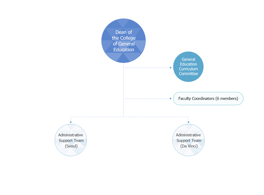 Dean of the Da Vinci College Of GeneralEducation - General Education Curriculum Committee - Faculty Coordinators (6 members) - Administrative Support Team(Seoul), Administrative Support Team(Anseong)